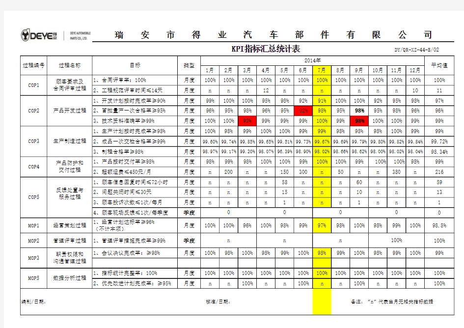 KPI指标汇总表   趋势图