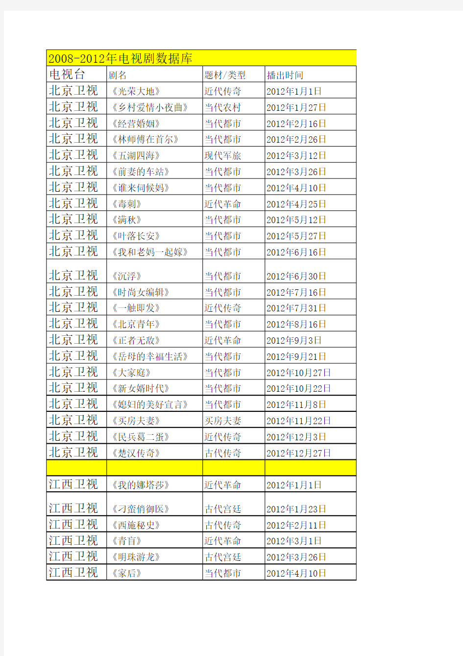 2008-2012年后十大卫视黄金档电视剧数据统计(终)