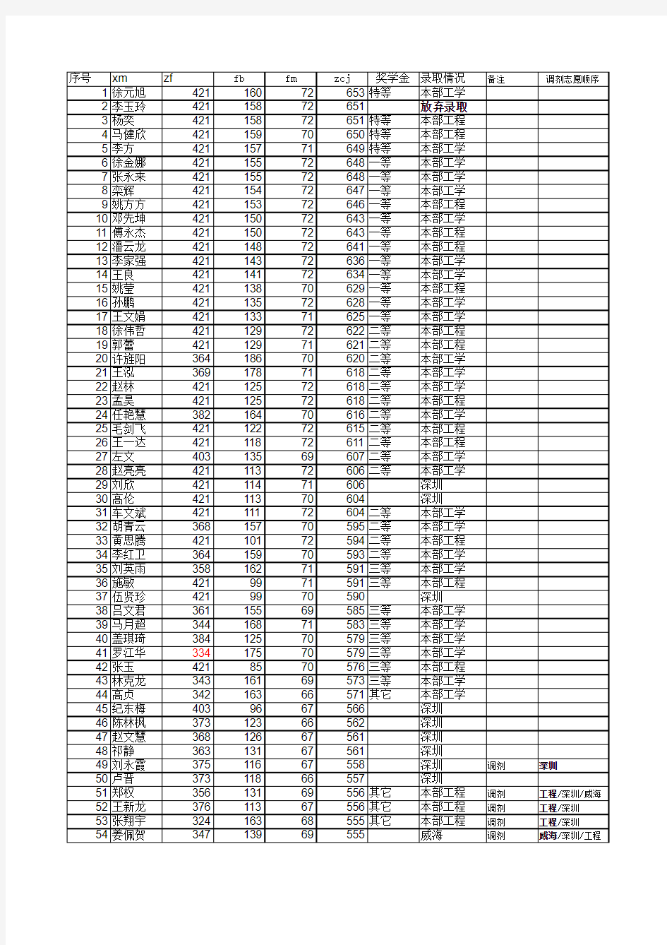 哈工大研究生2011控制录取名单