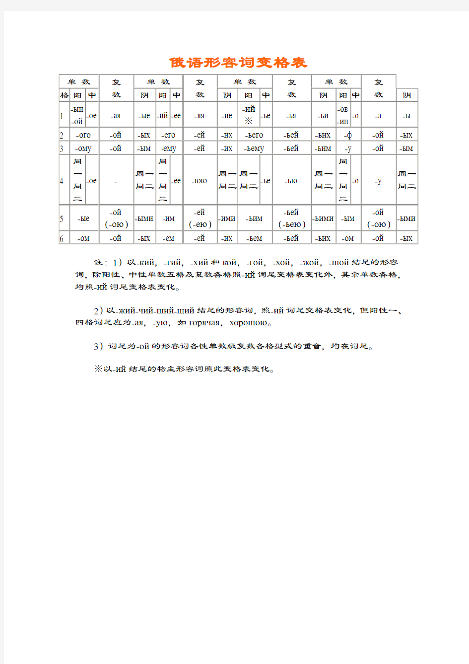 俄语形容词变格表