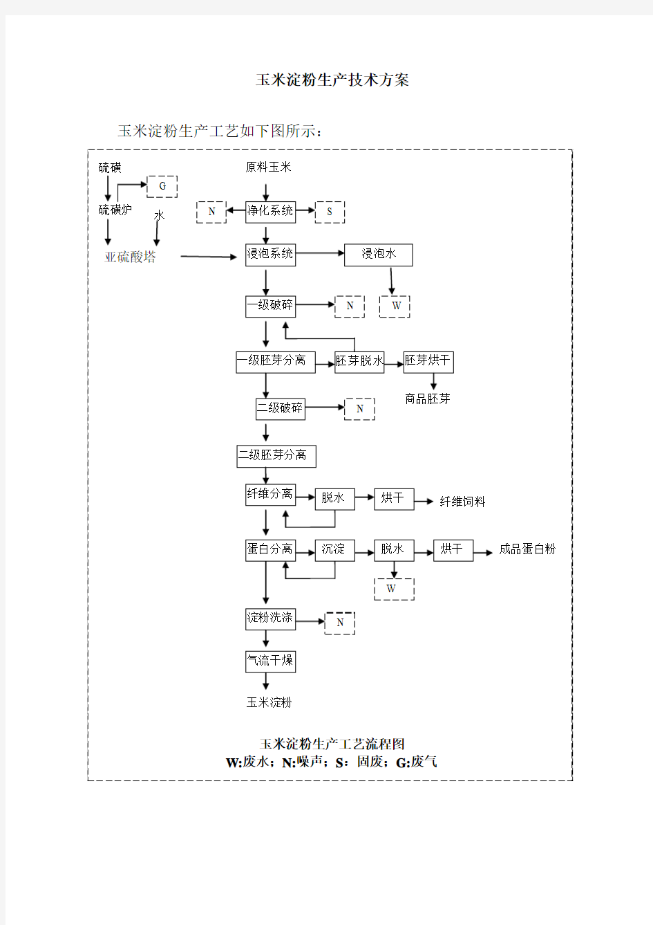 玉米淀粉生产技术方案