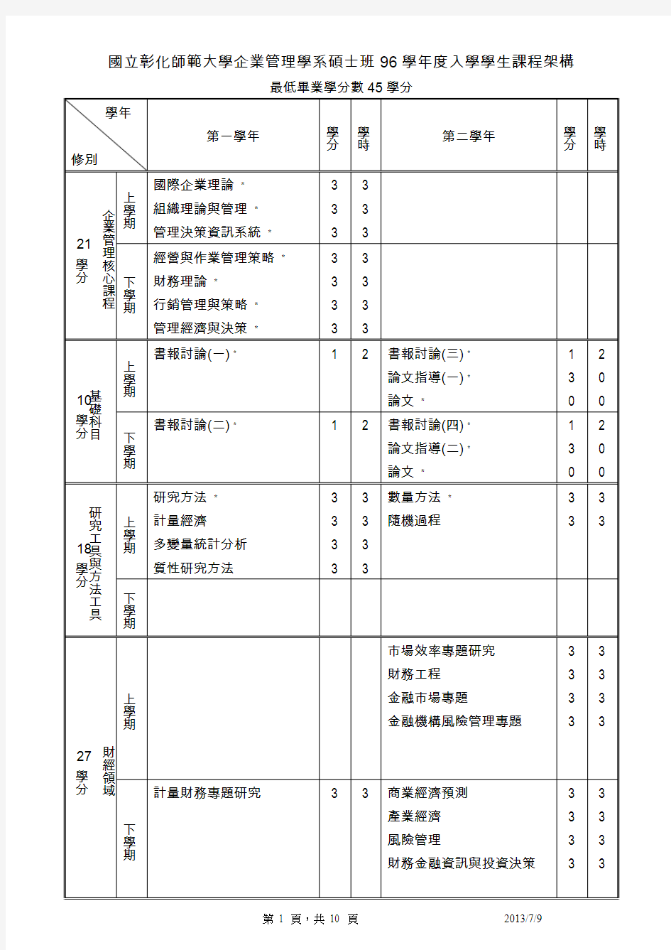 国立彰化师范大学企业管理学系硕士班96学年度入学学生课程架构