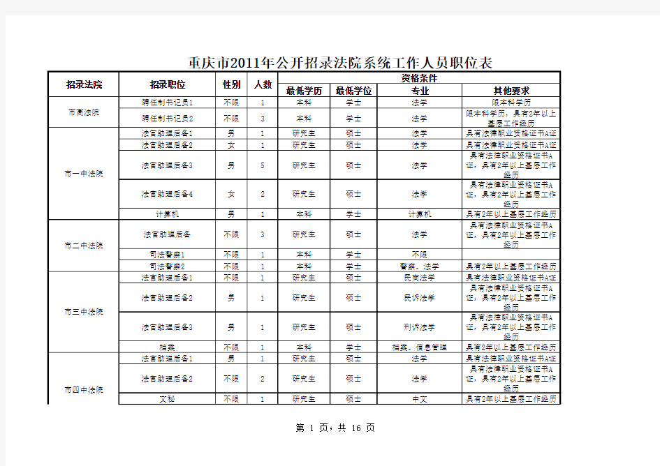 重庆市2011年公开招录法院系统工作人员职位表