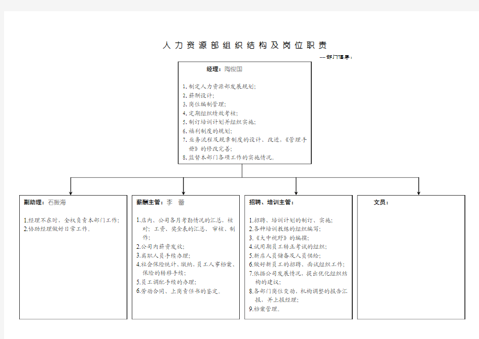 人力资源部组织结构及岗位职责