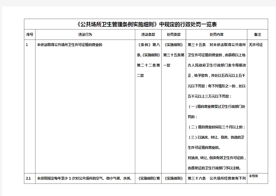 《公共场所卫生管理条例实施细则》中规定的行政处罚一览表