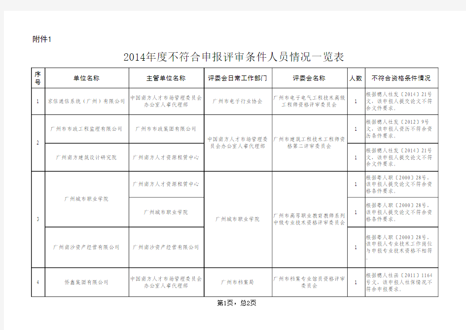 1 2014年度不符合申报评审条件人员情况一览表