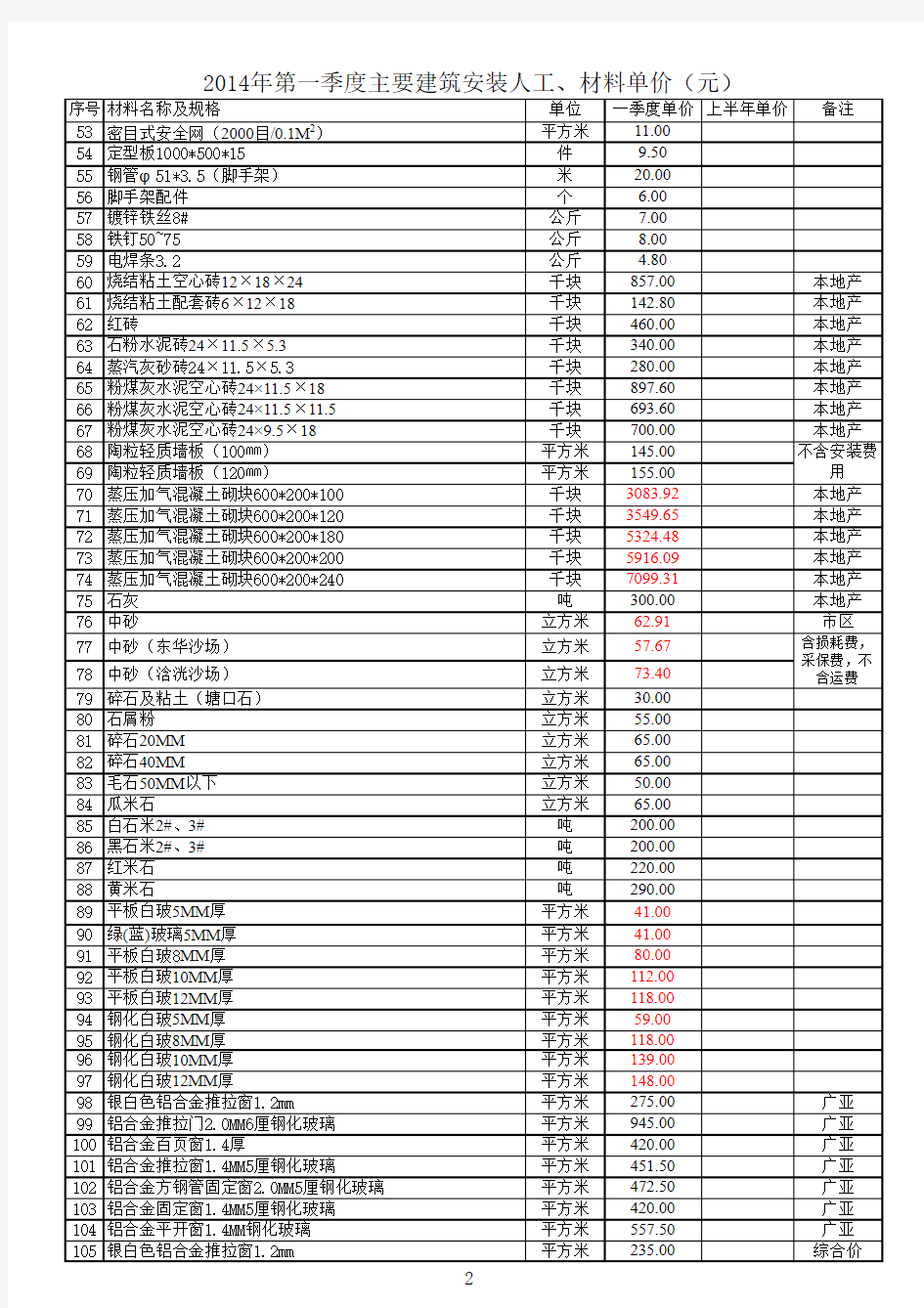 2014年第一季度主要建筑安装材料单价