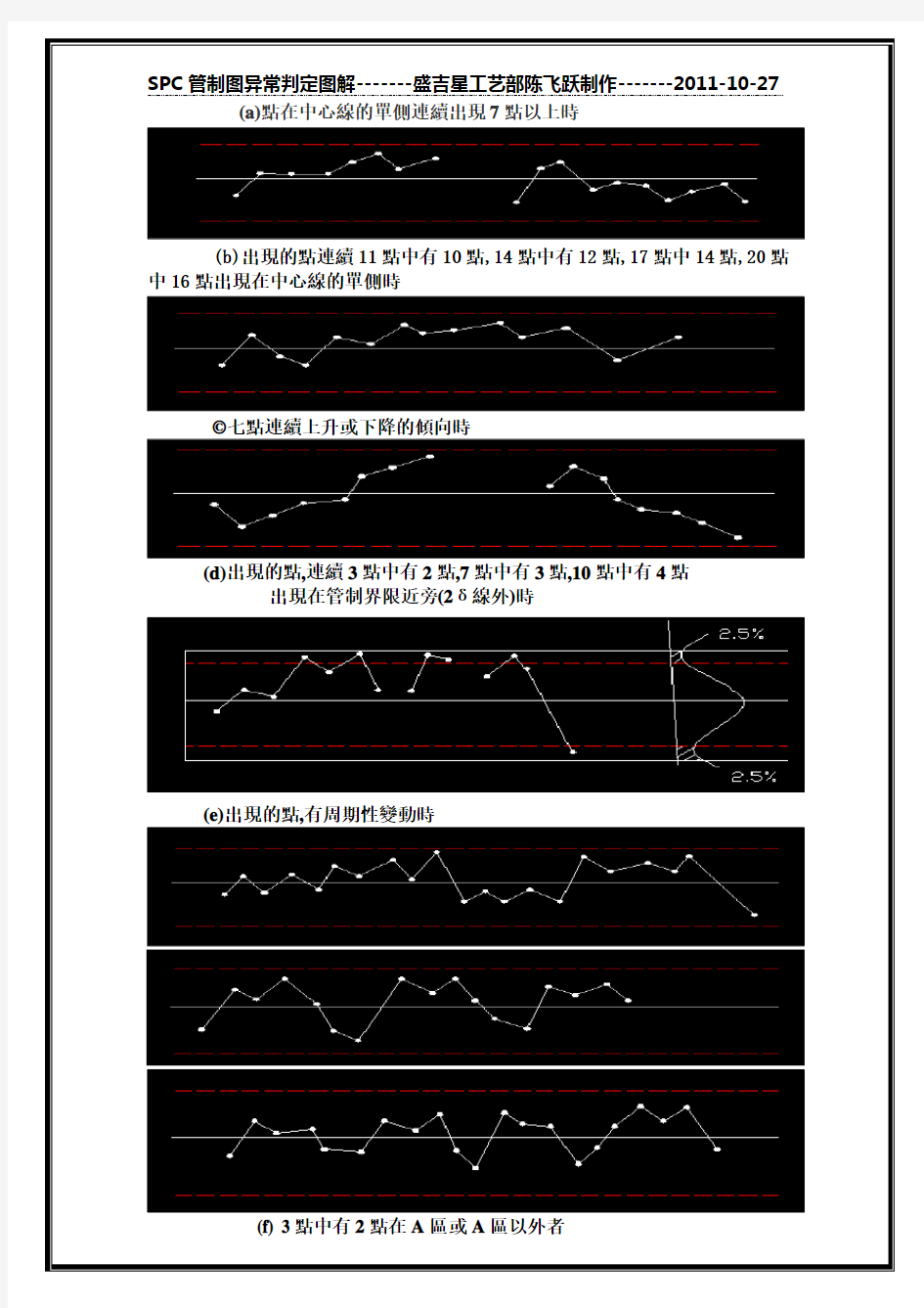 SPC管制图异常判定图解