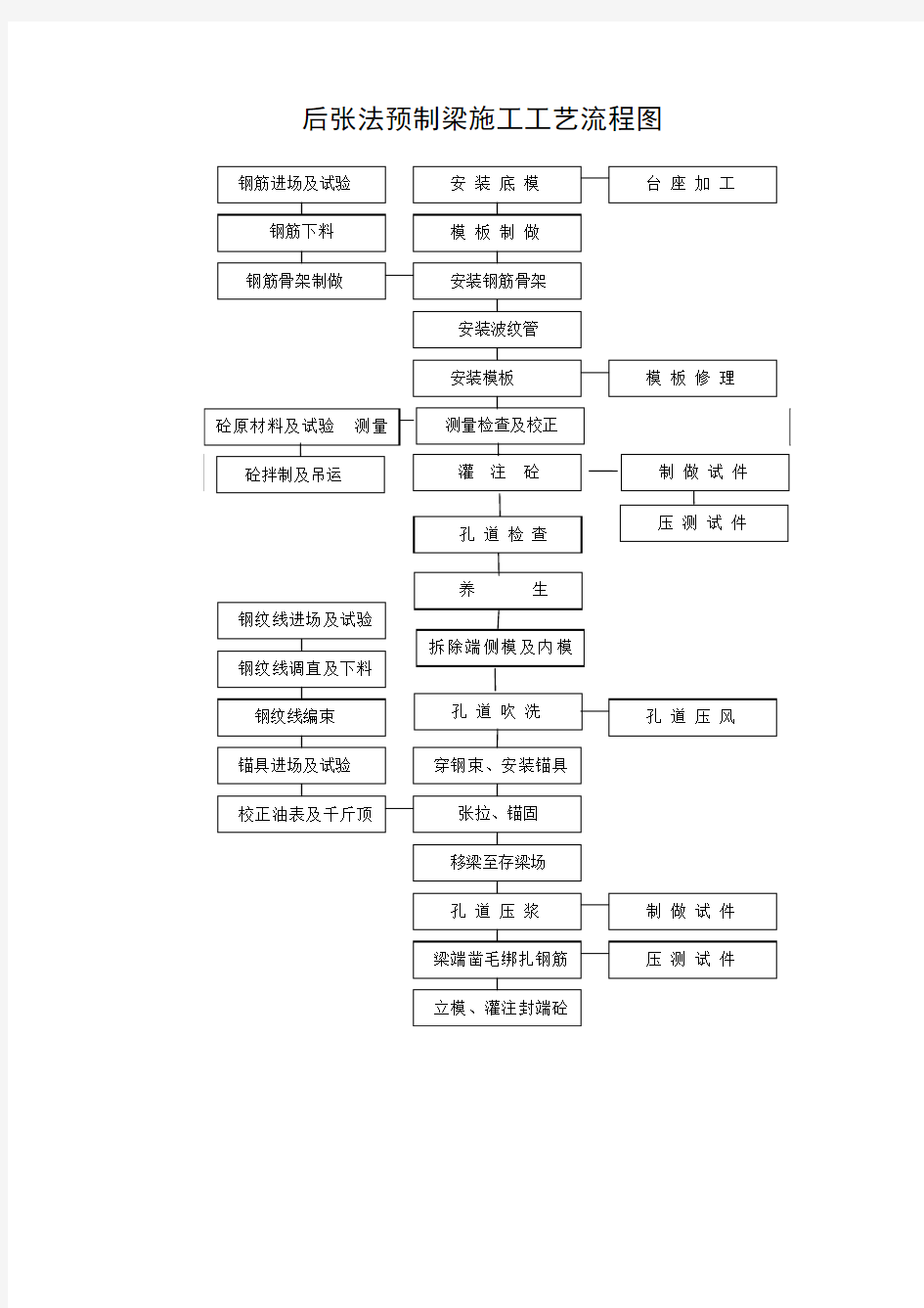 后张法施工工艺流程图