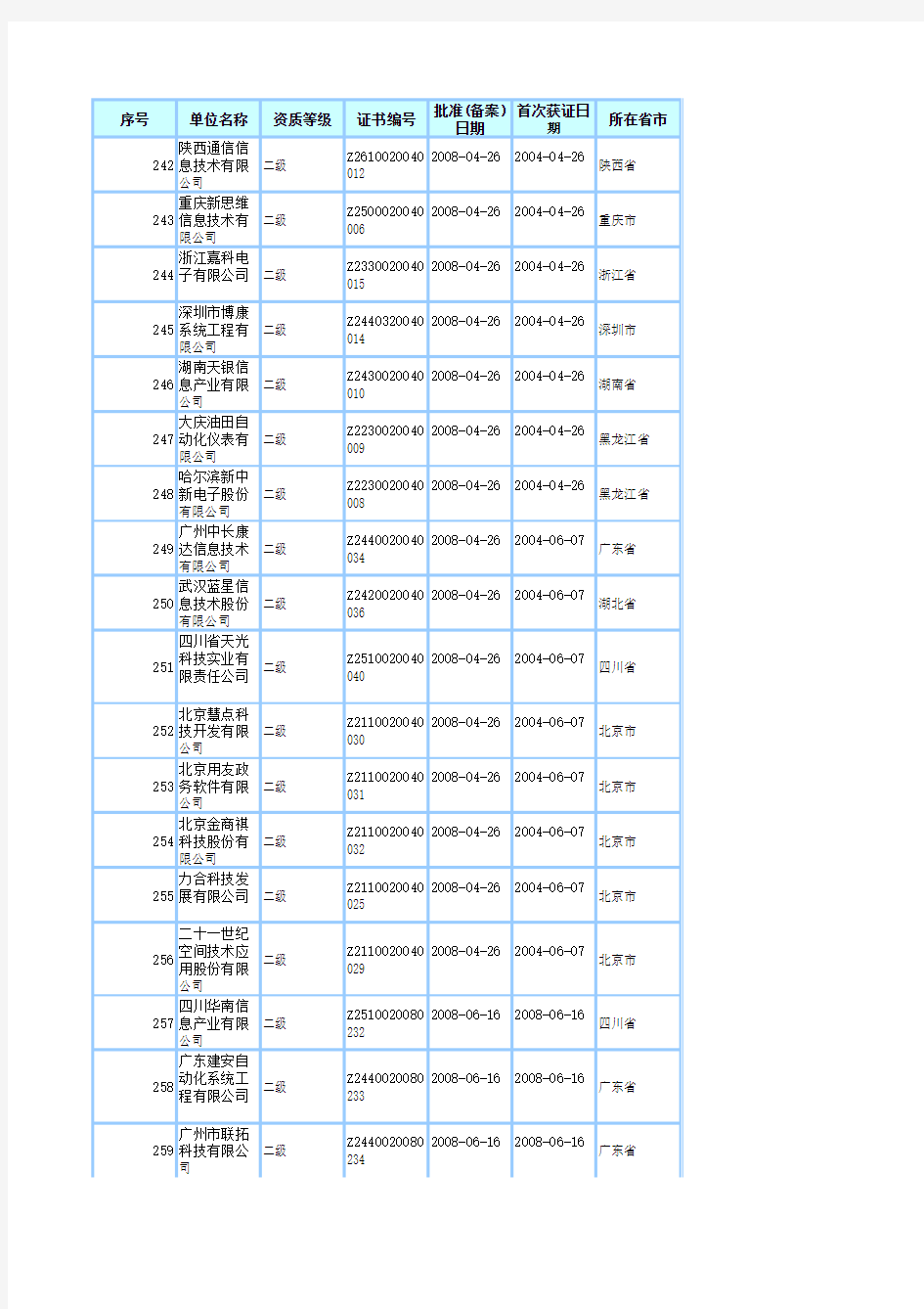 计算机信息系统集成资质企业名单(二级)