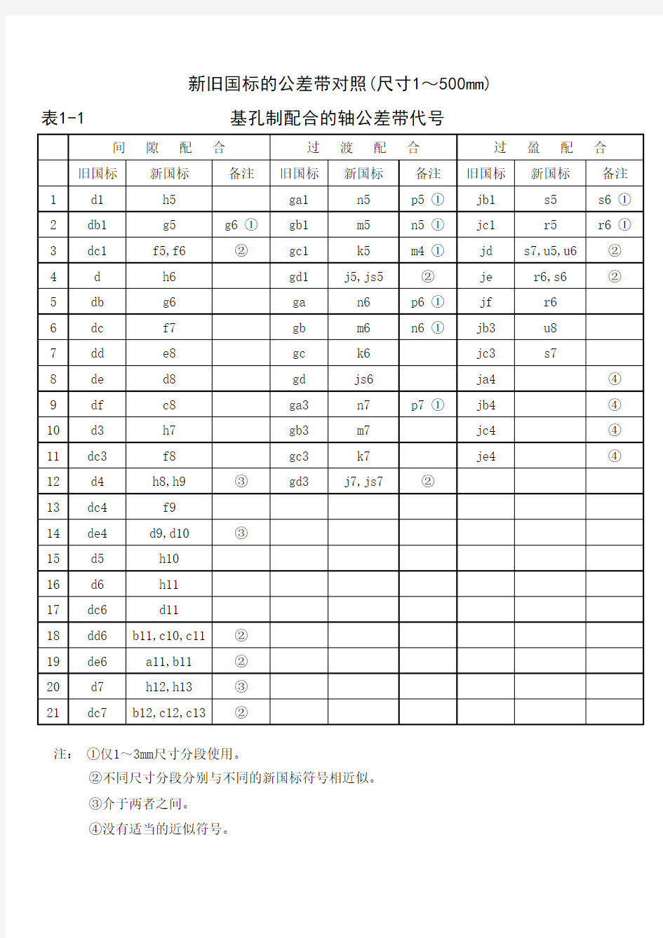 新旧国标公差带对照