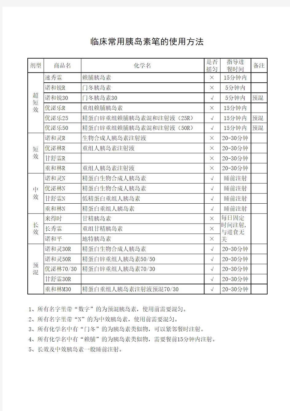 临床常用胰岛素笔的使用方法