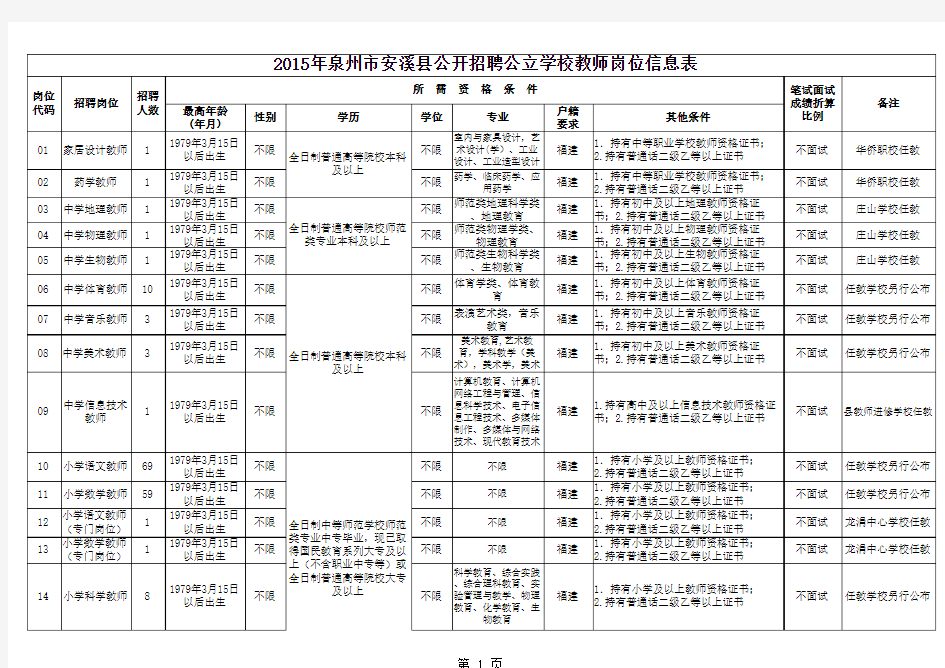 2015年泉州市安溪县公开招聘中小学幼儿园教师岗位信息表1