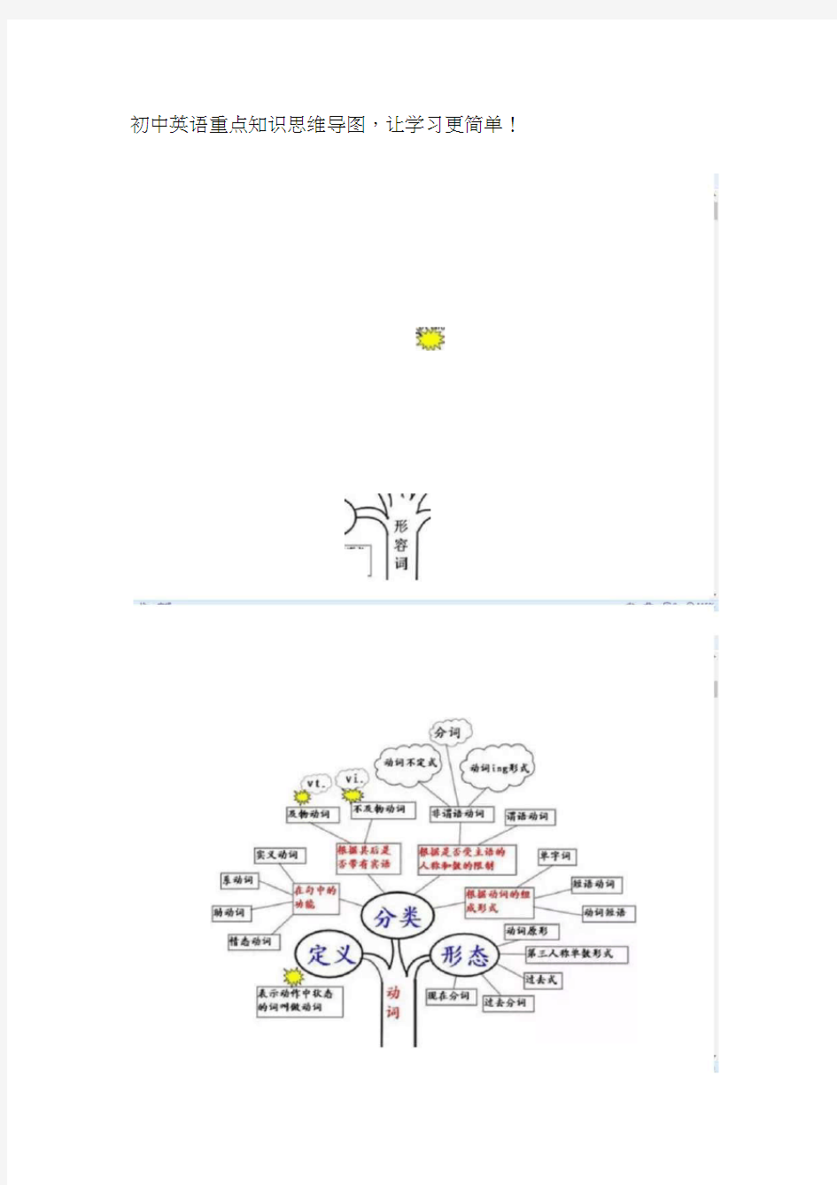 初中英语重点知识思维导图