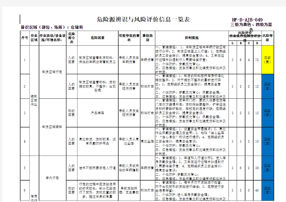 7-仓储科危险源辨识与风险评价信息表