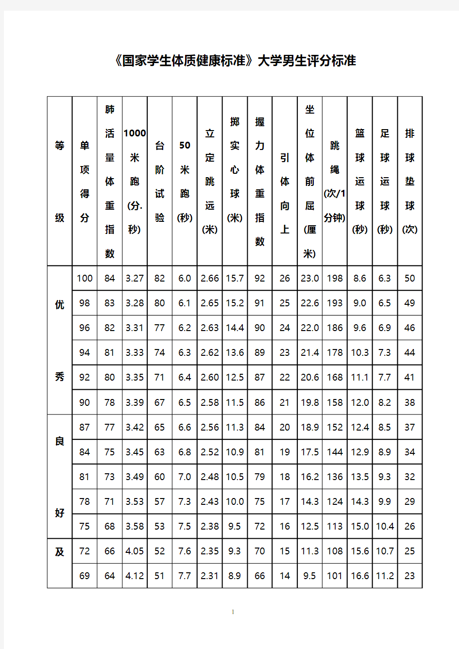 《国家学生体质健康标准》大学生体测评分表.pdf