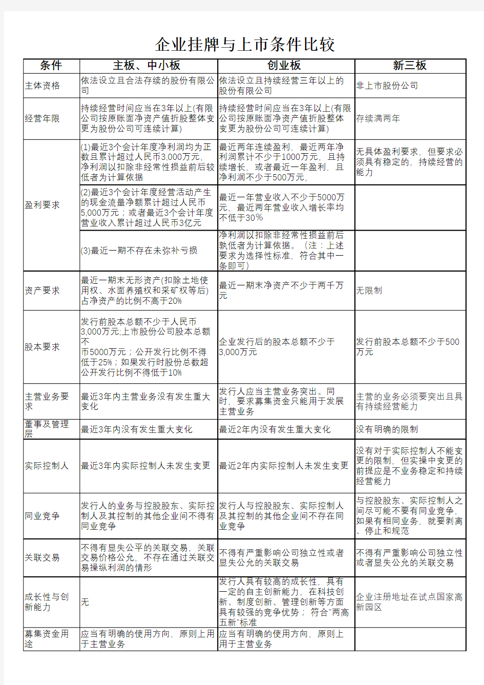 主板、中小板、创业板、新三板上市条件比较-1.0知识讲解