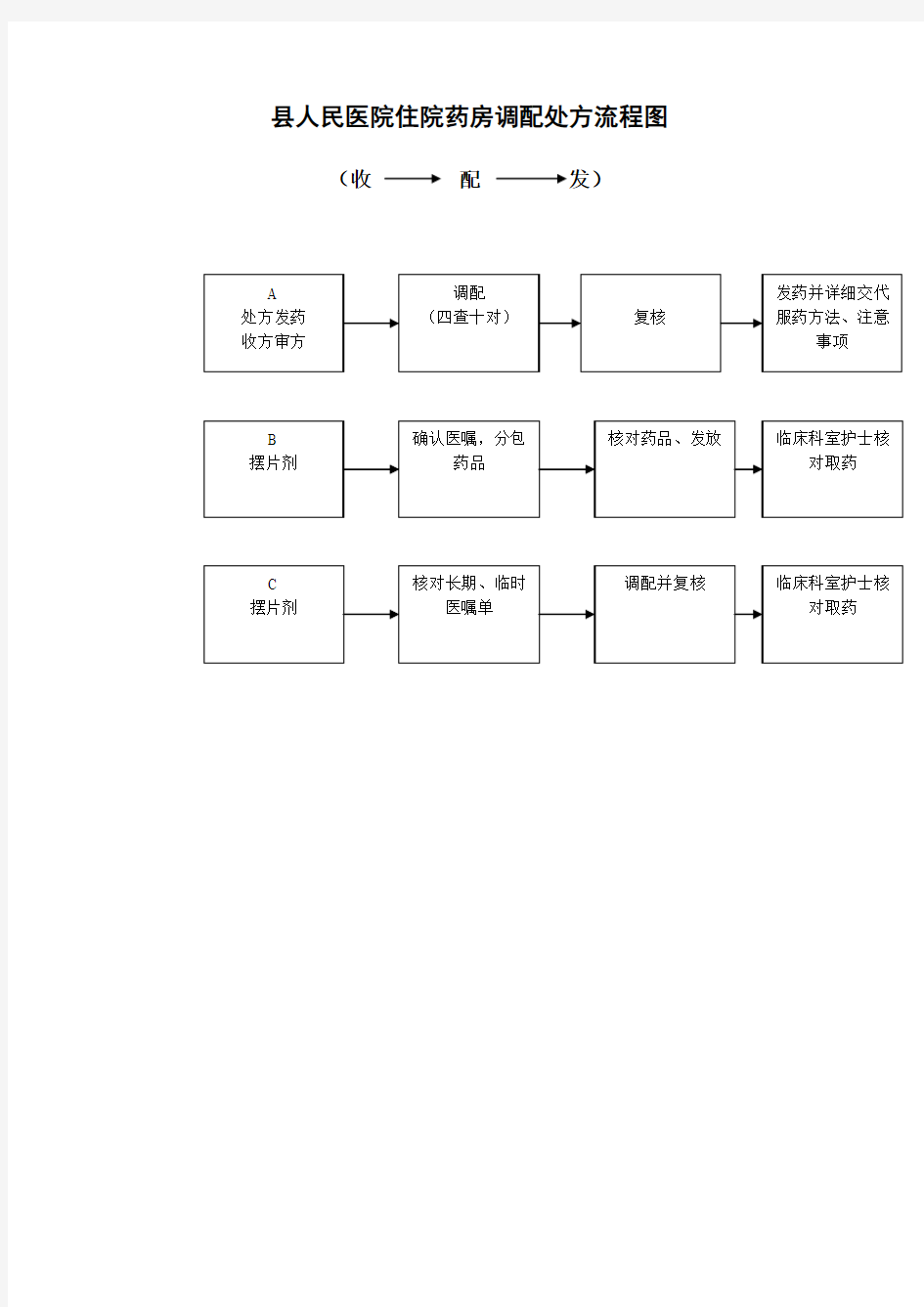 县人民医院住院药房调配处方流程图