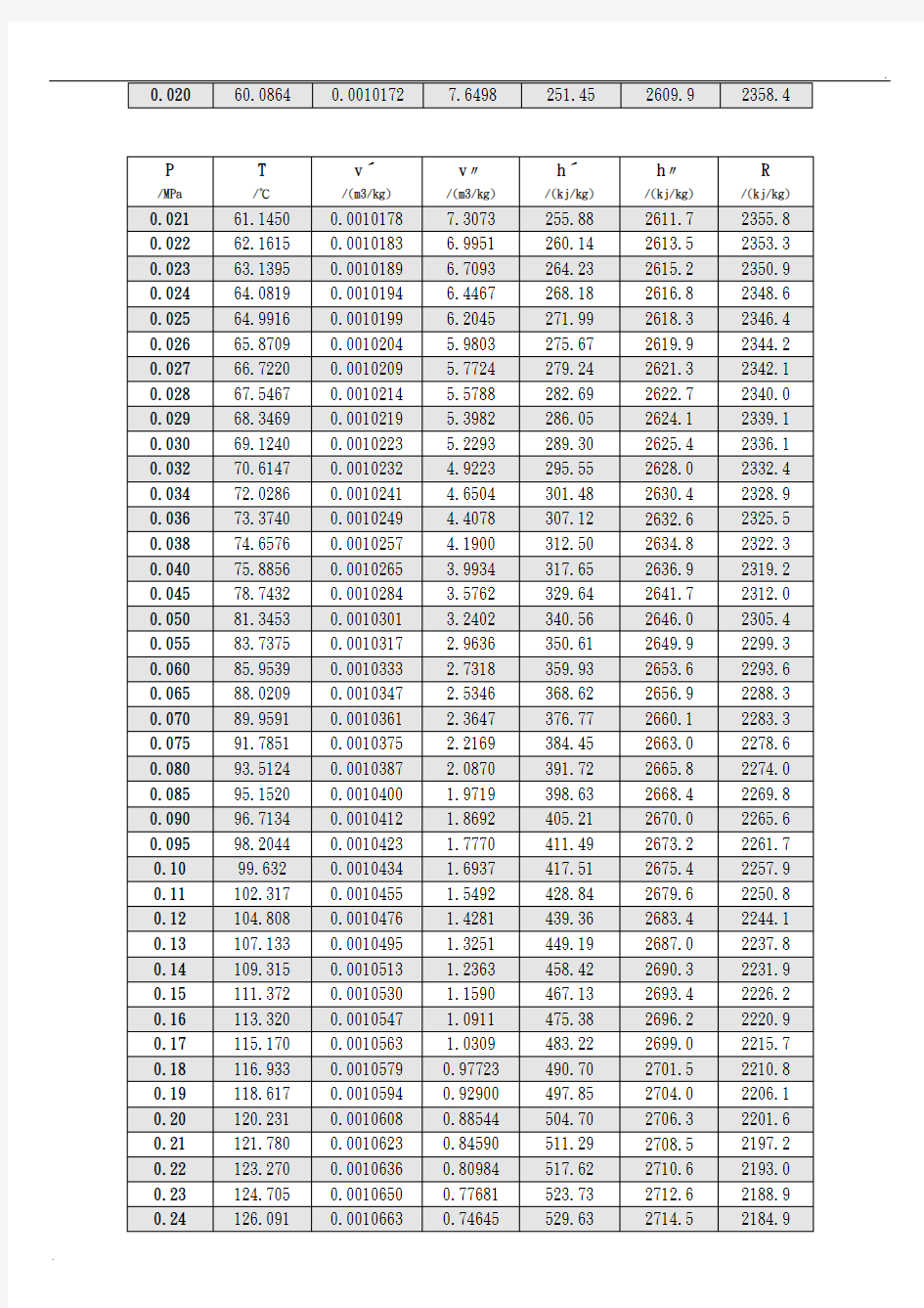 饱和水和饱和蒸汽的热力学参数表