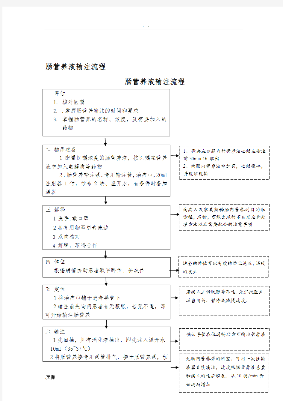 肠内营养护理_输注流程图