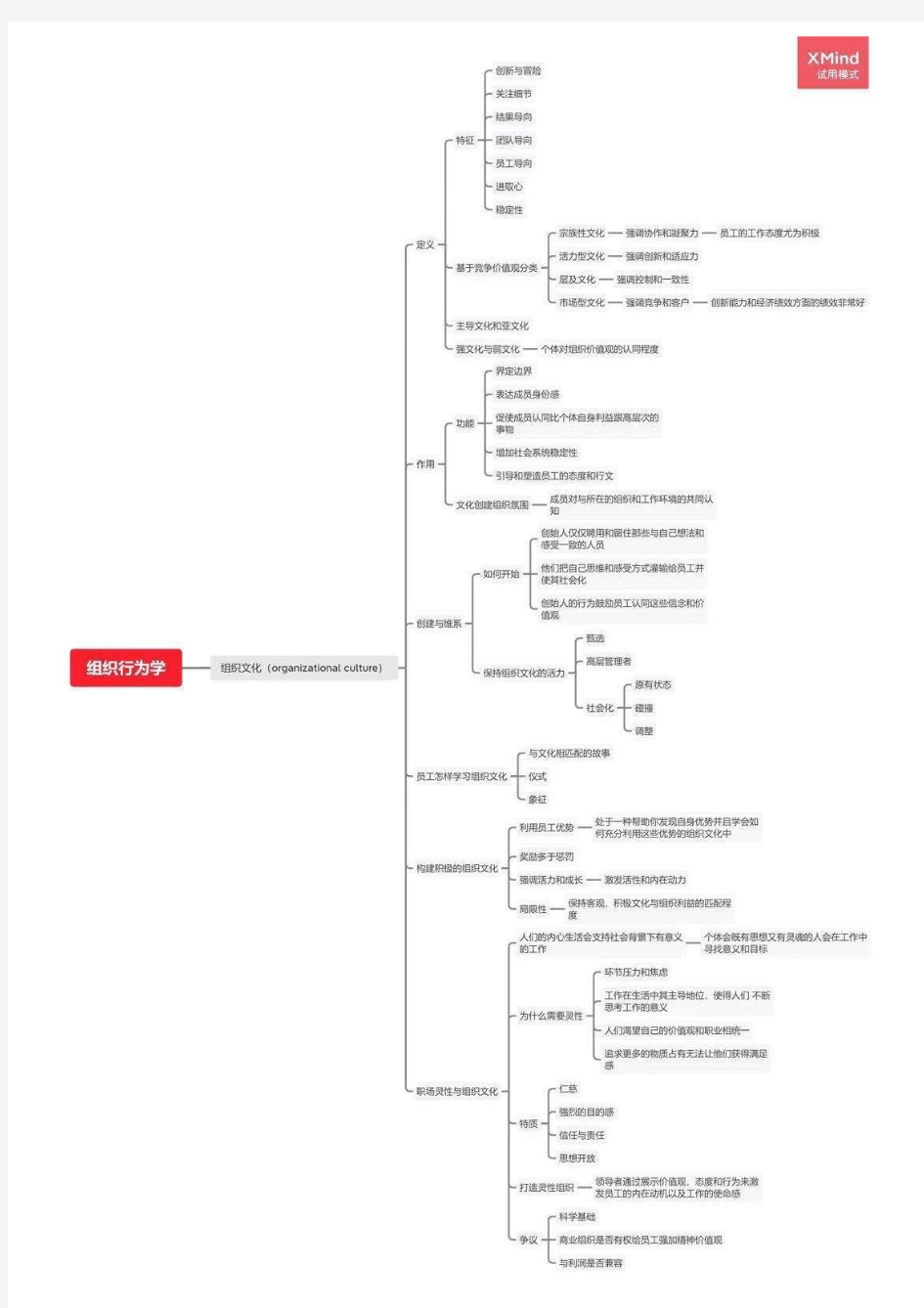 《组织行为学》 组织文化  思维导图