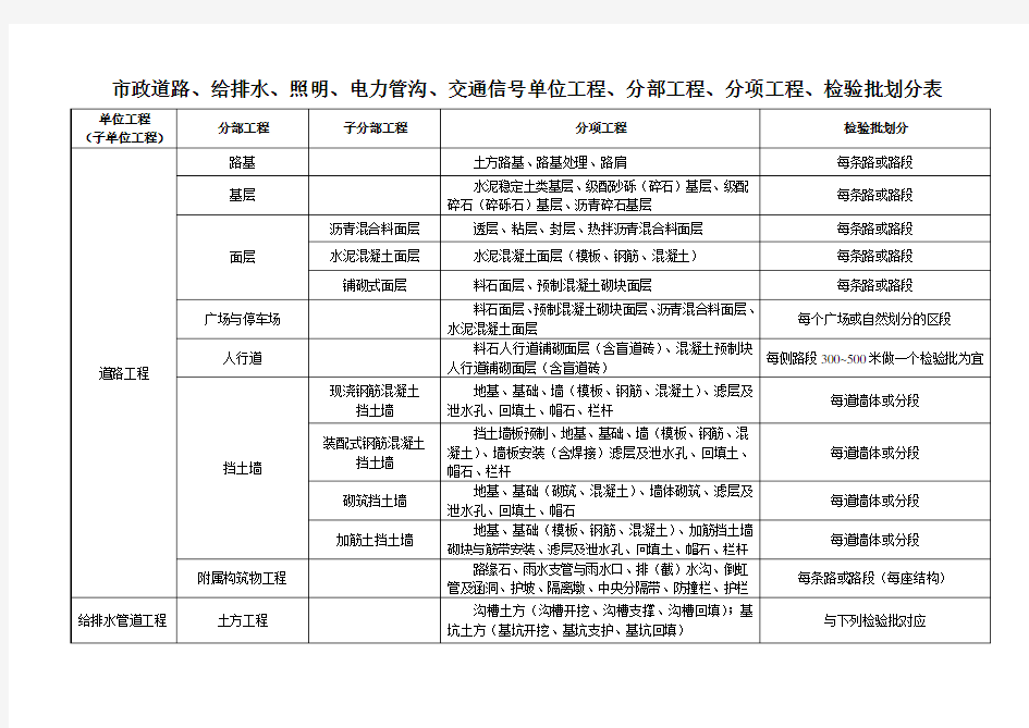 (完整word版)市政工程分部分项划分表