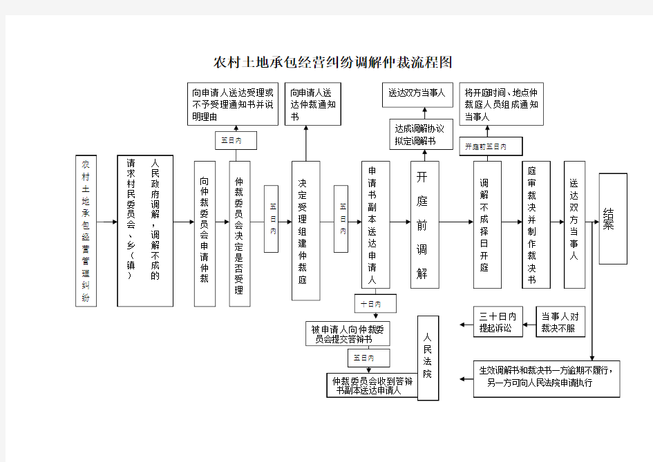 农村土地承包经营纠纷调解仲裁流程图