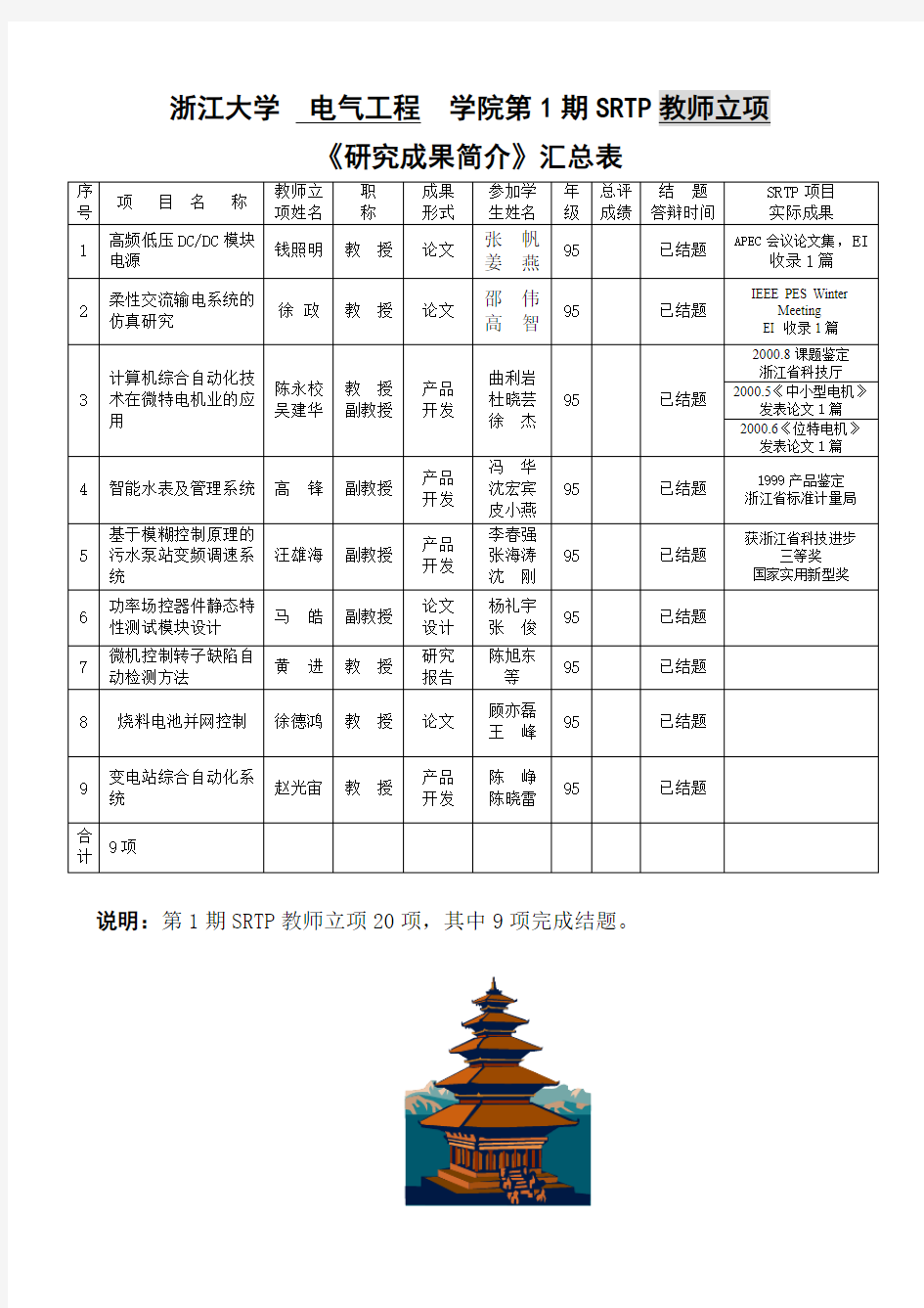 浙江大学电气工程学院第1期SRTP教师立项