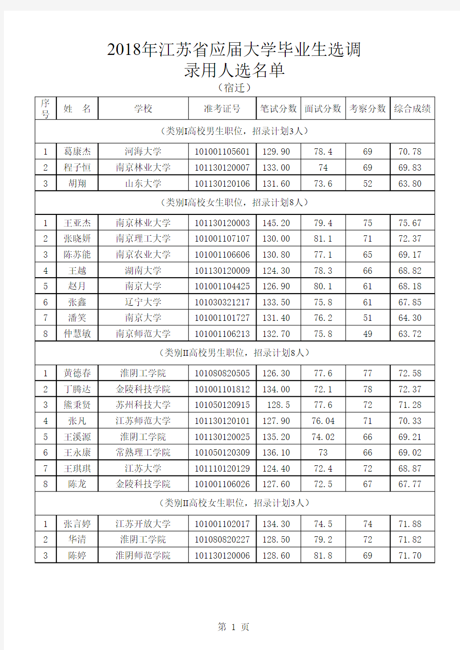 2018年江苏省选调录用名单11宿迁