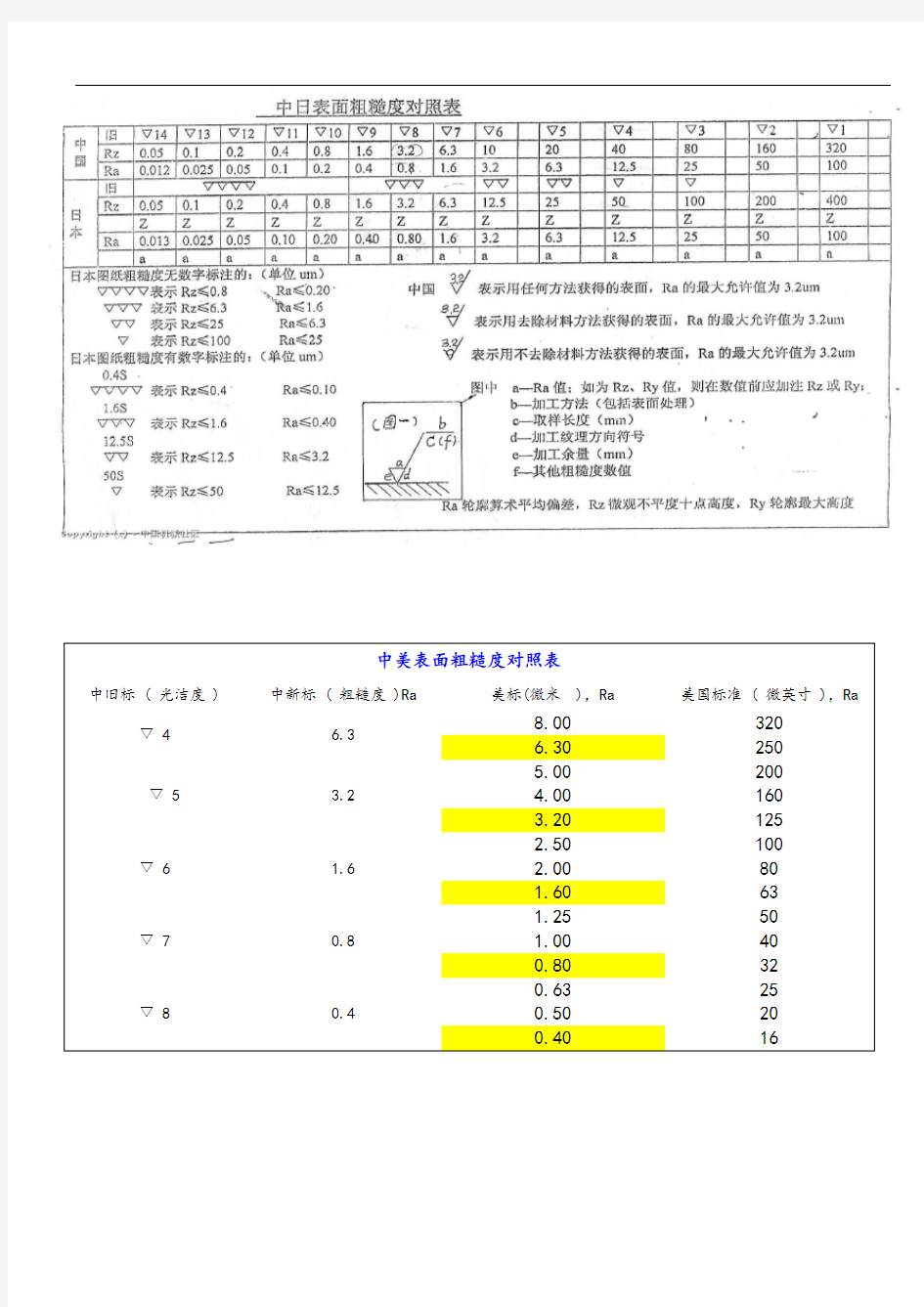 各国粗糙度对照表格