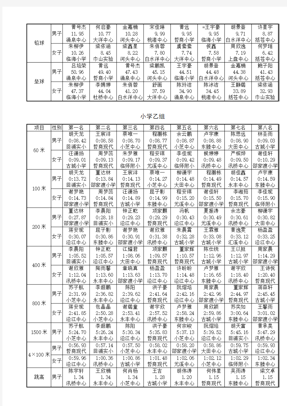 临海第四十一届中小学生田径运动会名次成绩表