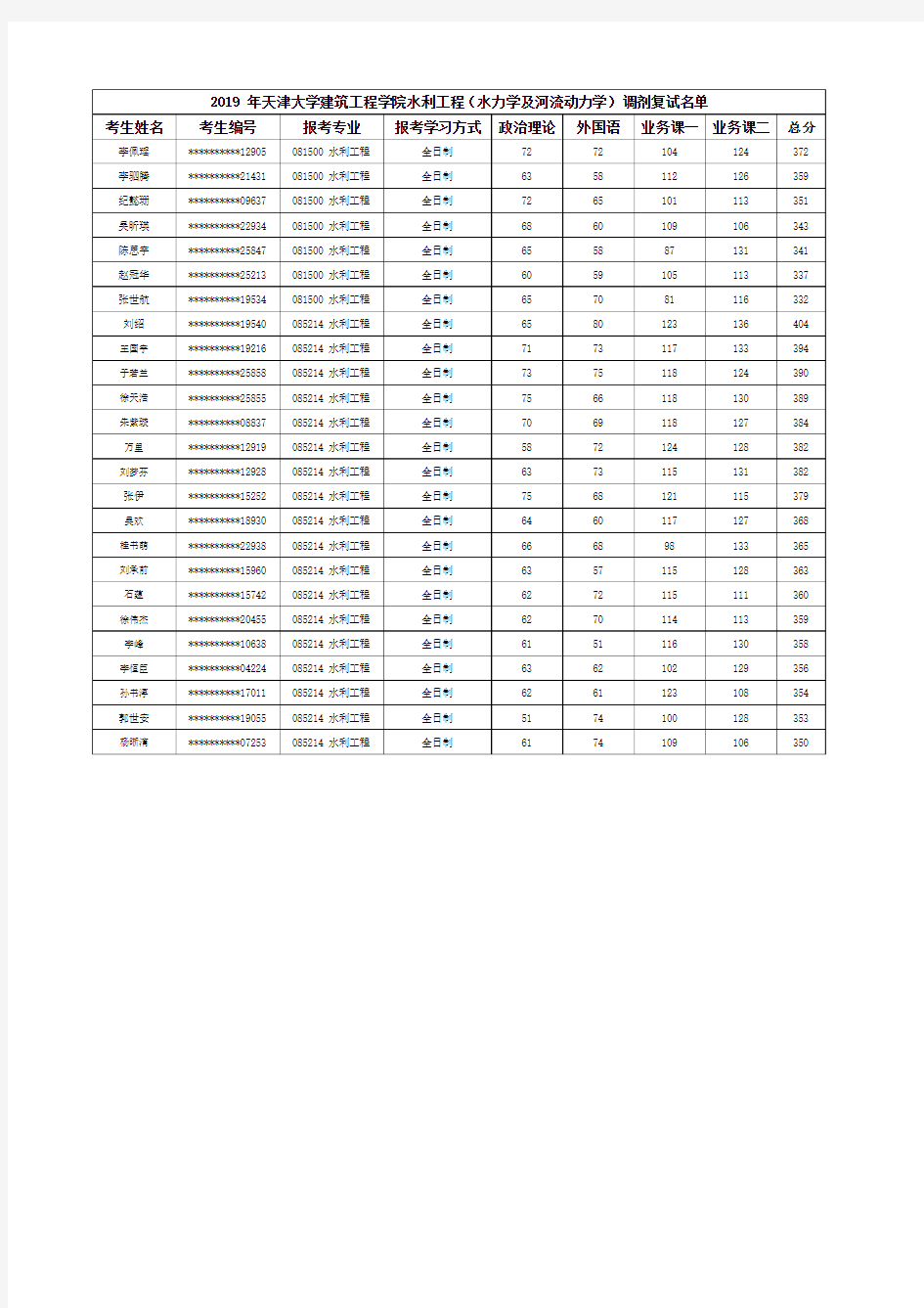 2019年天津大学建筑工程学院水利工程(水力学及河流动力