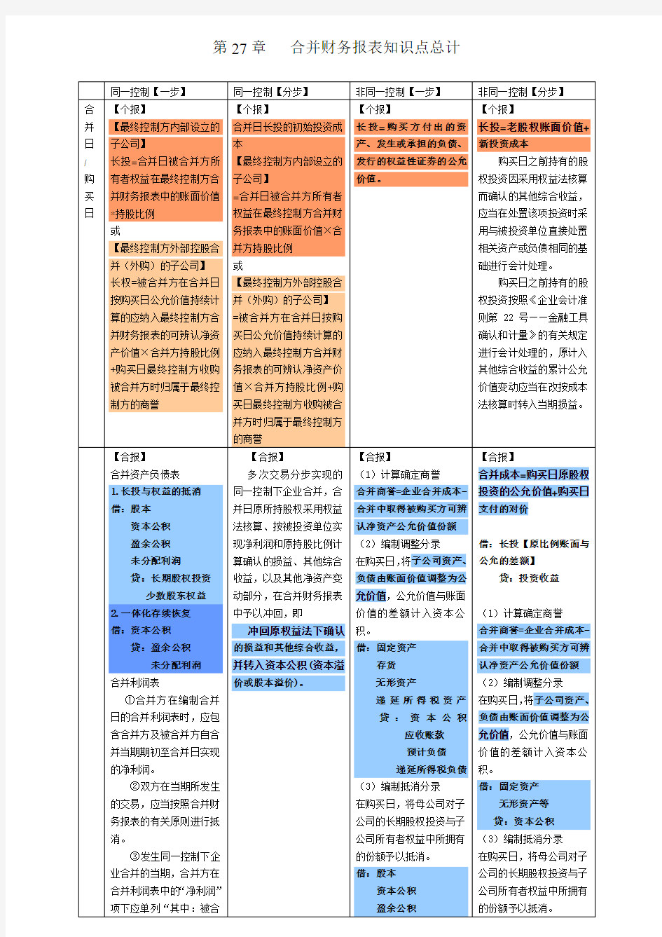 2018年CPA注会会计合并财务报表笔记总结打印