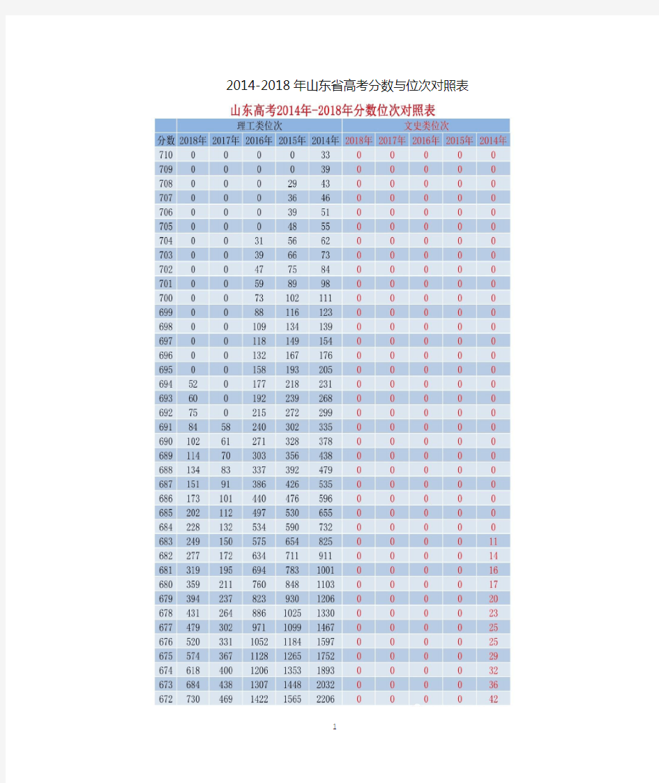 2014-2018山东省高考分数-位次对照表