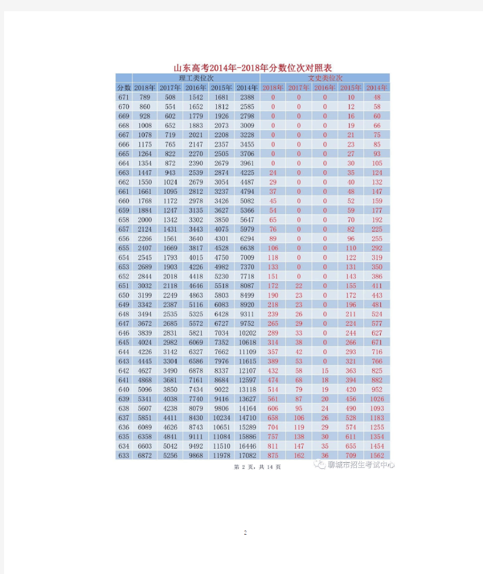 2014-2018山东省高考分数-位次对照表