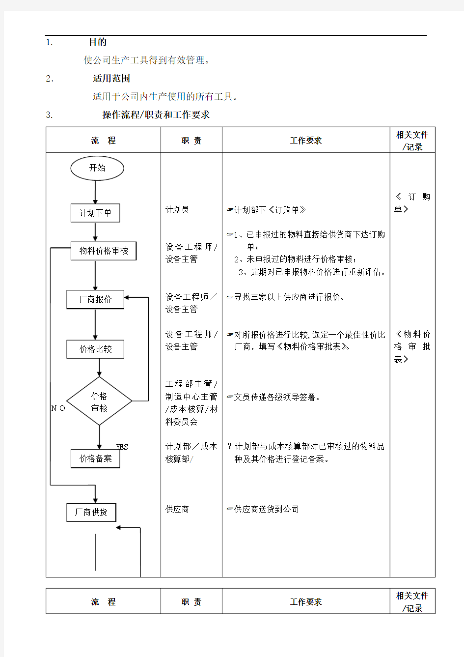 【企业管理】工具管理流程