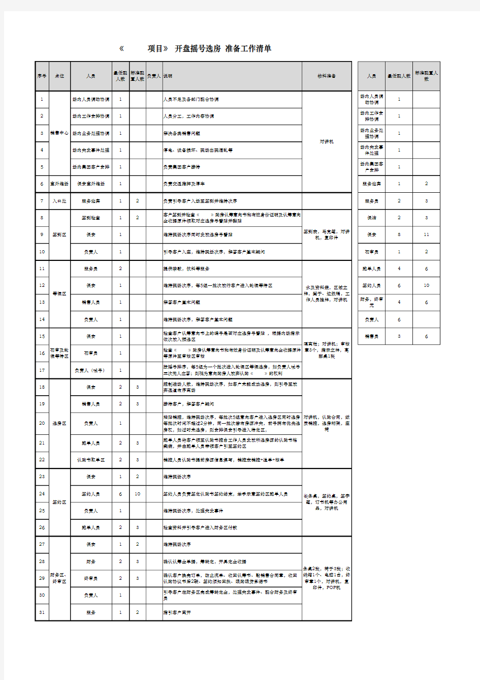 开盘销售方案 准备工作清单                   