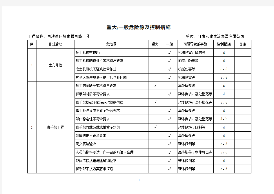 重大危险源清单及控制措施清单