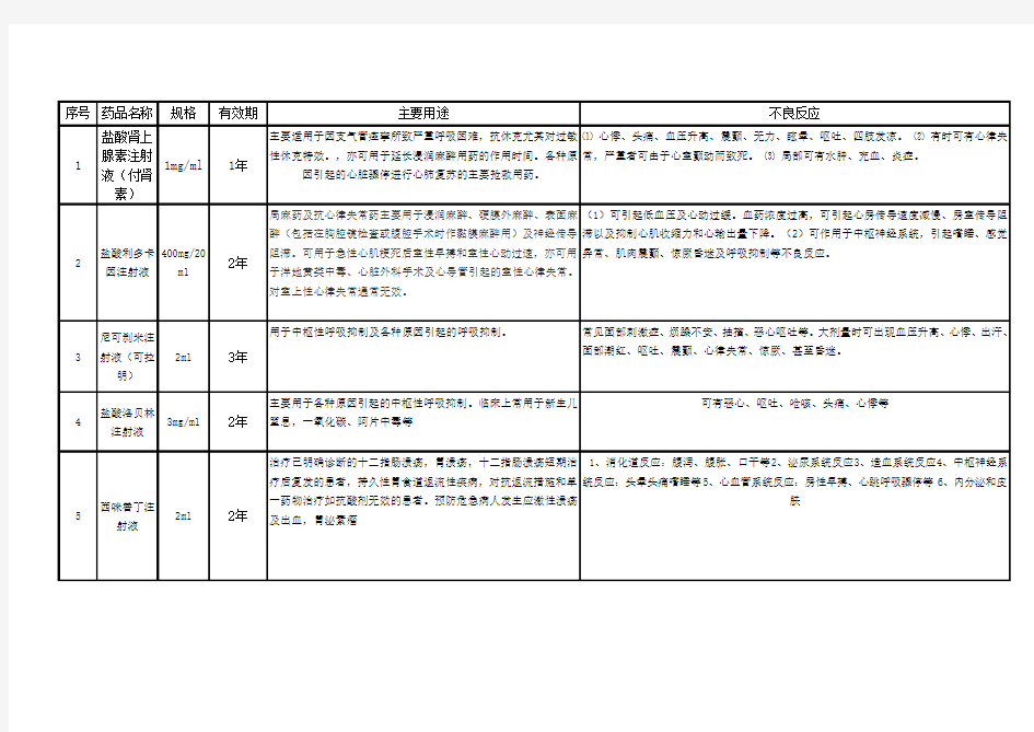 急救药品一览表