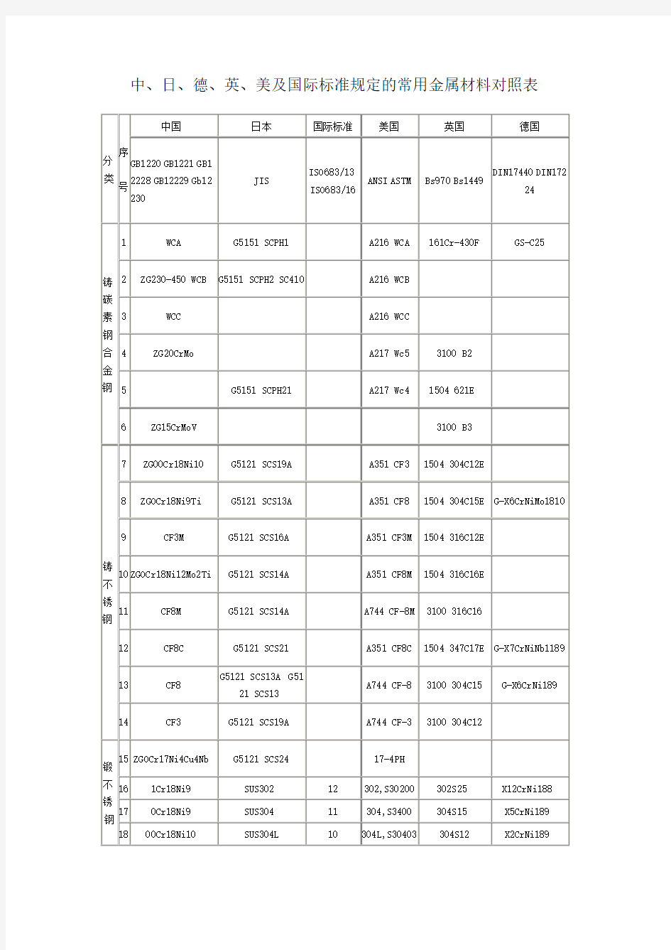 中外常用金属材料对照表