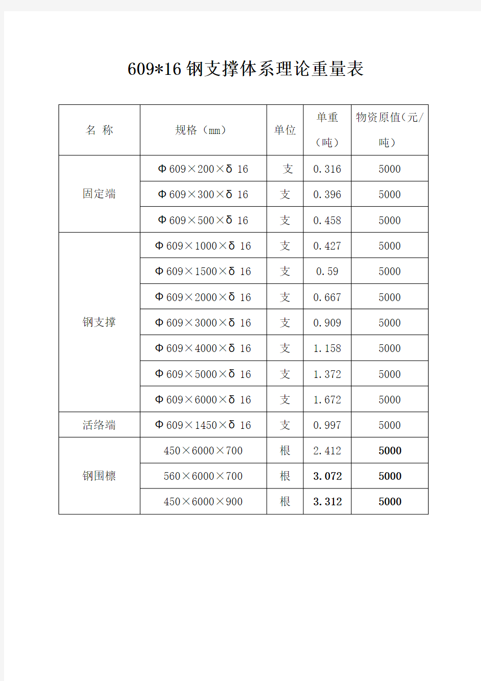 钢支撑理论重量表