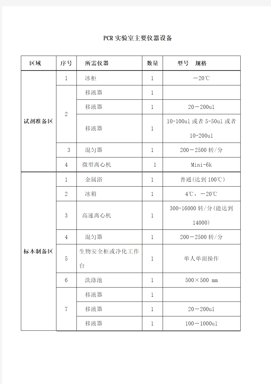 PCR实验室主要仪器设备和耗材清单