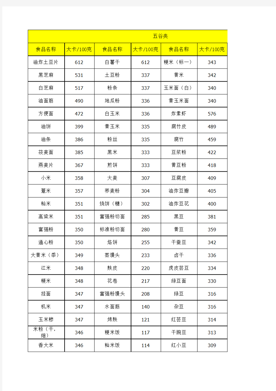 每百克食物热量表(格式调整、内容完善、美观、直接打印)