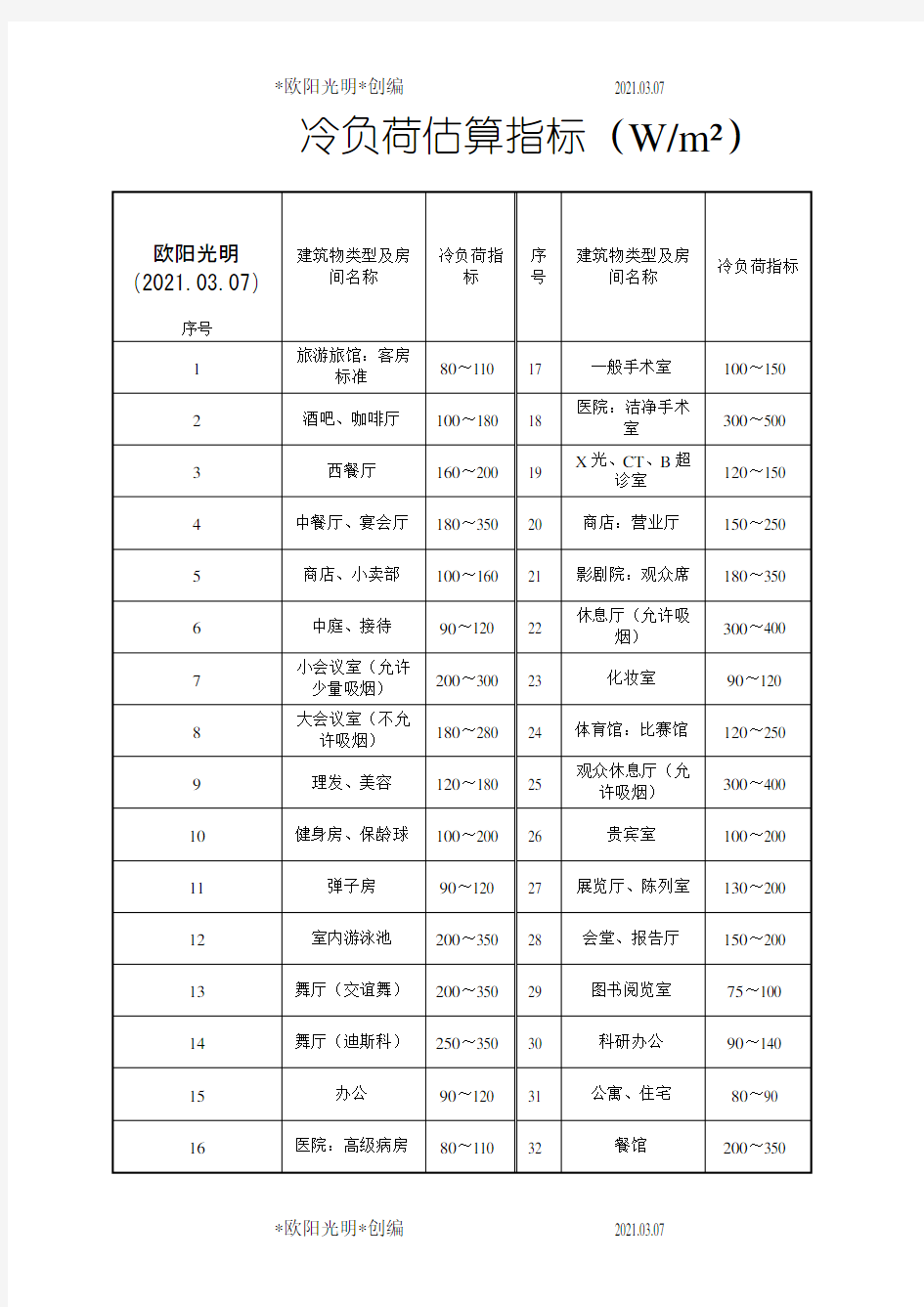 2021年冷负荷估算指标全