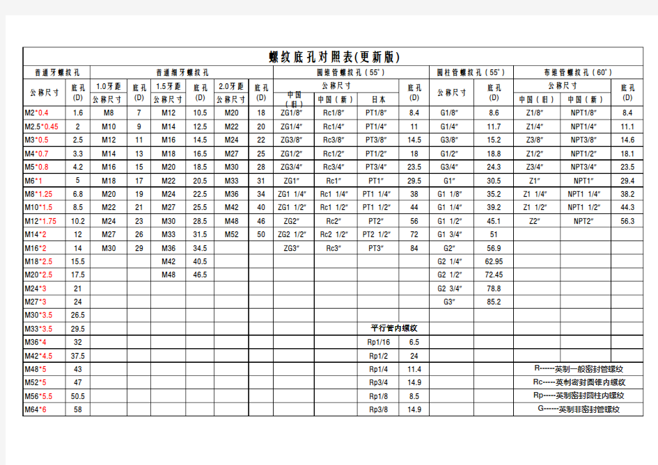 螺纹底孔对照表