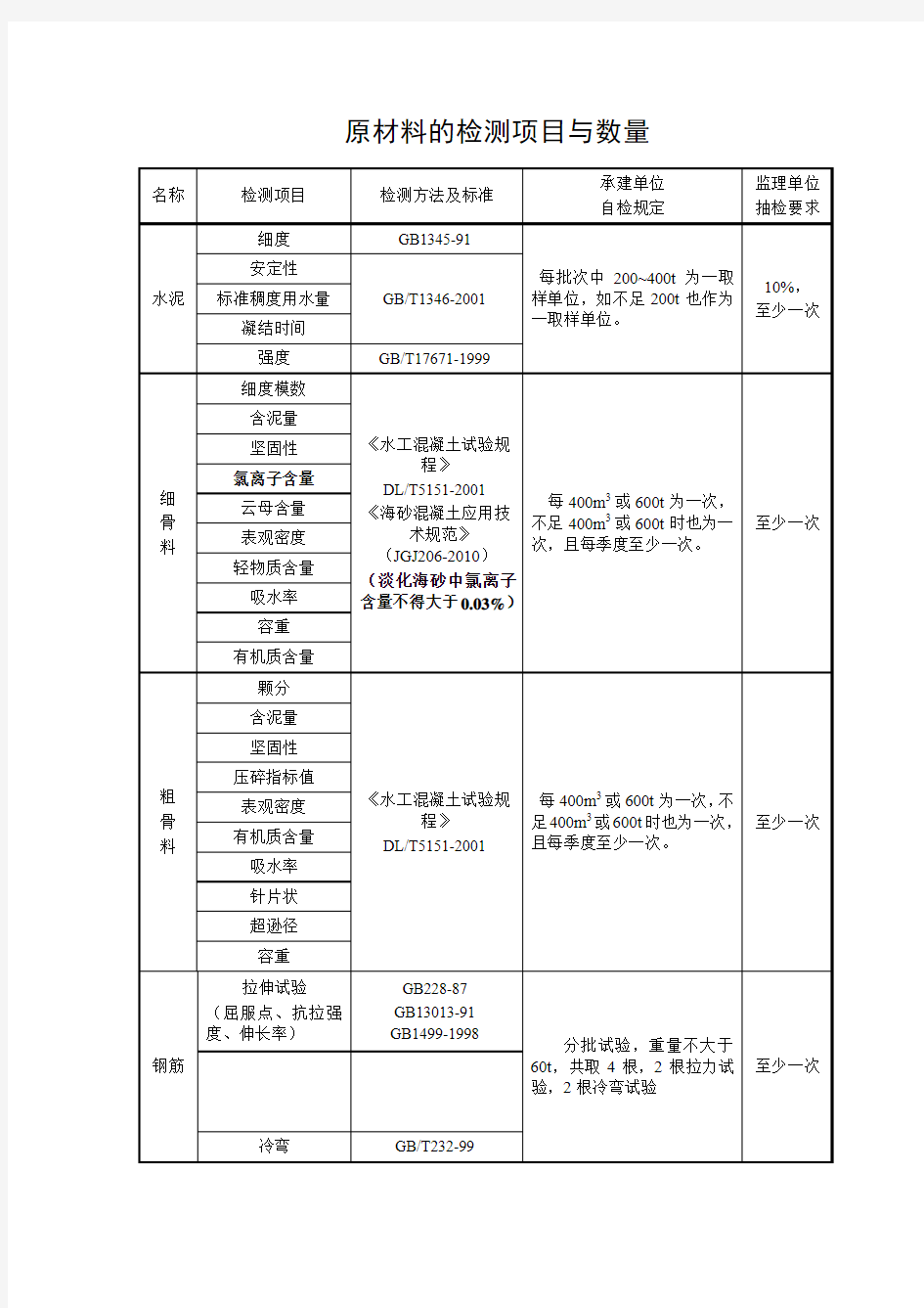 原材料检测标准