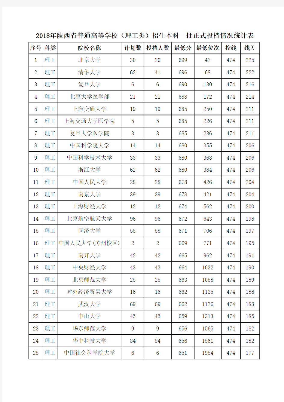 2018年陕西省普通高等学校(理工类)招生本科一批正式投档情况统计表