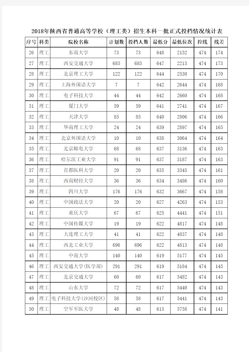 2018年陕西省普通高等学校(理工类)招生本科一批正式投档情况统计表