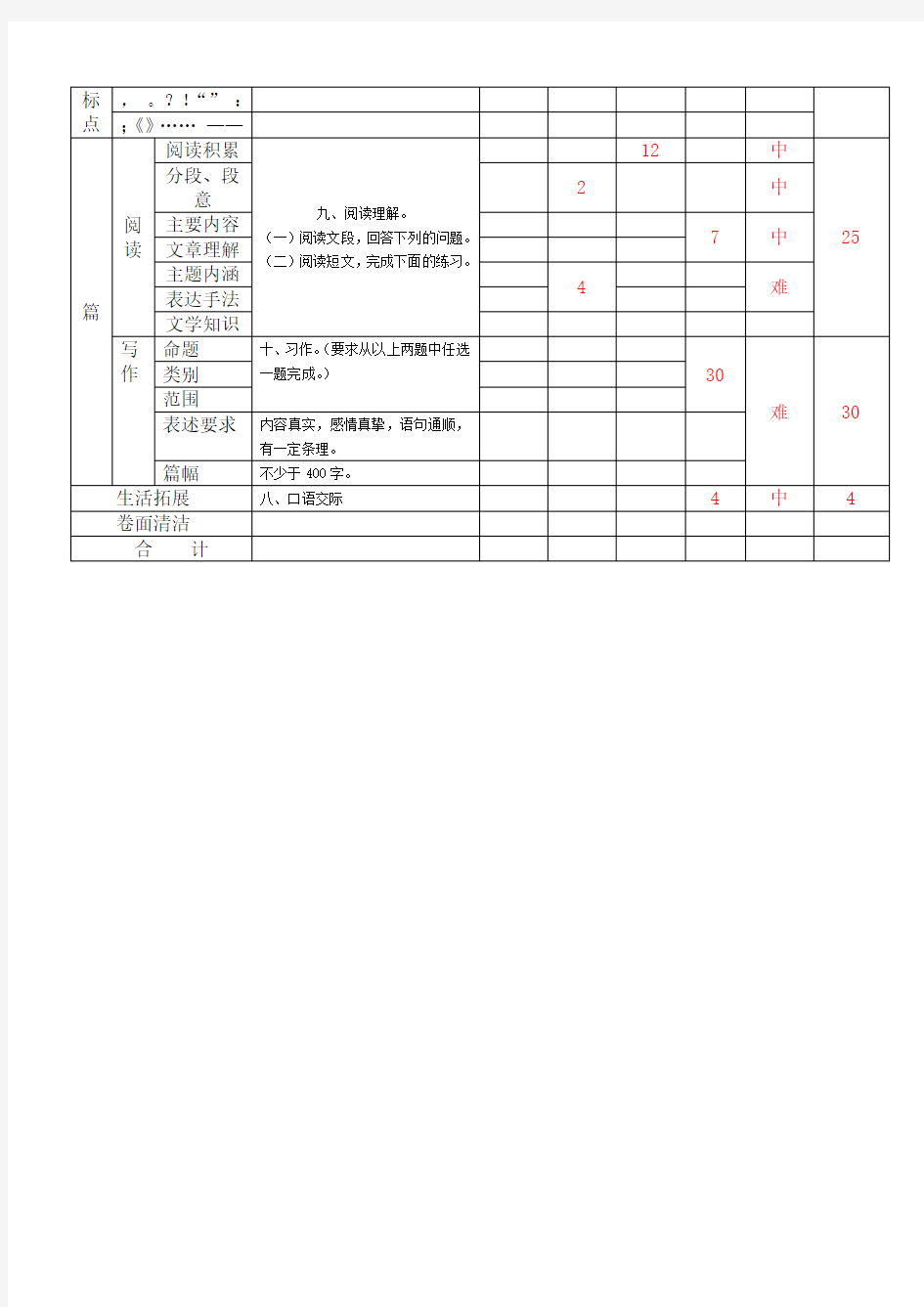 (完整版)小学语文期末考试命题双向细目表(1)