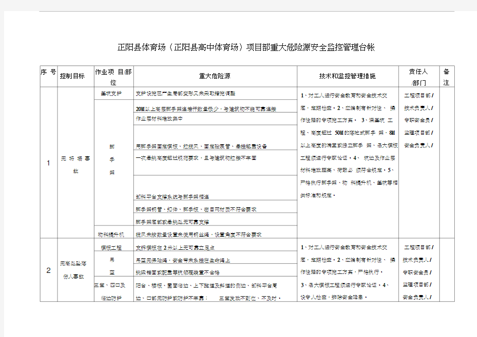 最新重大危险源安全监控管理台帐资料